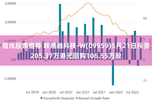 短线股票推荐 联易融科技-W(09959)5月21日斥资205.37万港元回购106.55万股